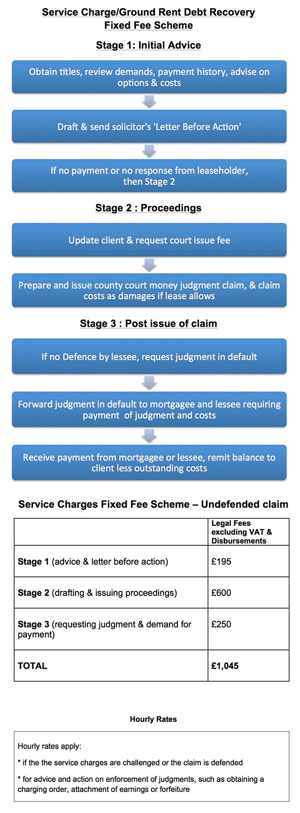Service Charge Ground Rent Debt Recovery Fixed Fee Scheme infographic flow chart